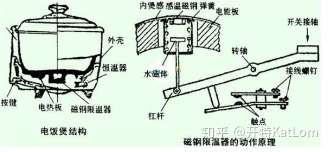 一,电饭煲的工作原理