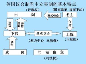 议会制君主立宪制,简称议会君主制.