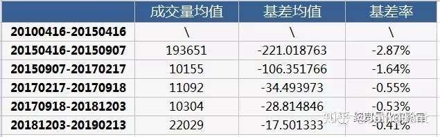 成交锐减基差大增股指期货与股指同步性九年回顾