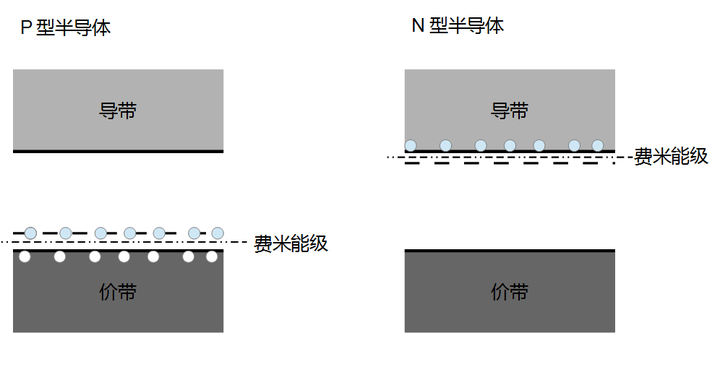 由于掺杂能级的不同,p型半导体和n型半导体具有不同的电子分布和费米