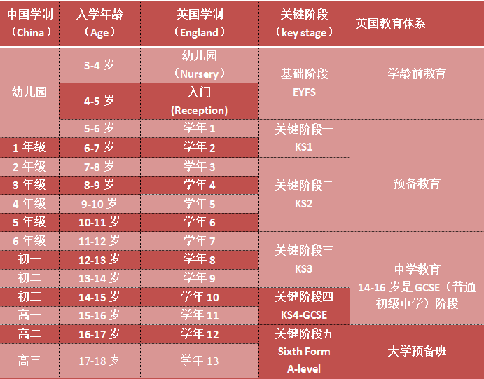  中英教育体制差异 英国教育体系