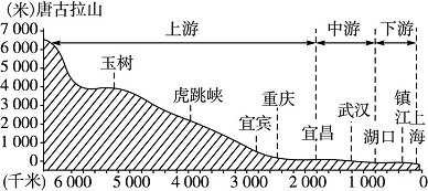 宜昌江边的海拔只有几百米长江从湖北到海里有一千多公里这么小的落差