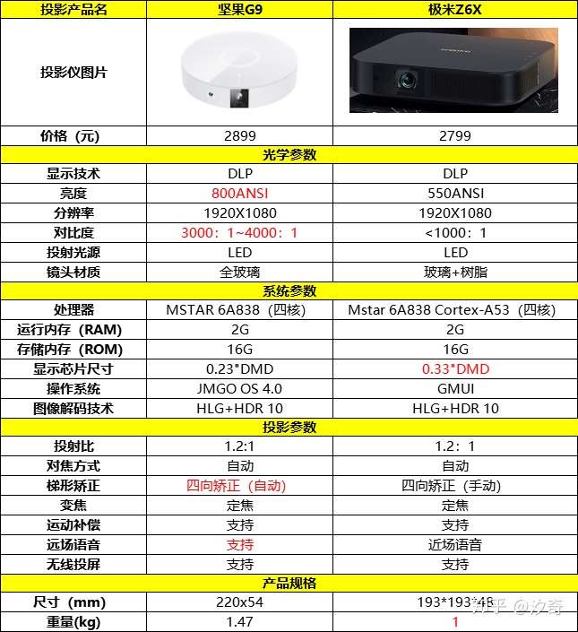 目录 一,2款投影仪的参数对比 二,2款投影仪分析 1,坚果g9 2,极米z6x