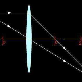 凸透镜成像原理