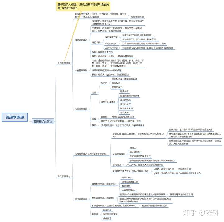 大一管理学原理复习笔记8