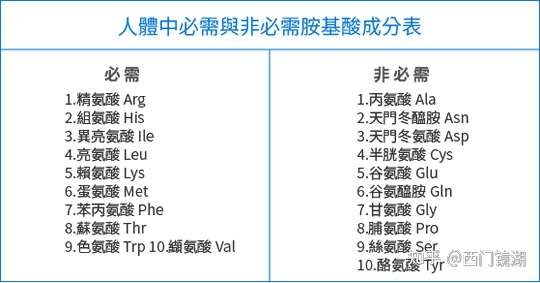 其中有10个氨基酸,人类自身可以合成,所以叫做非必需氨基酸.