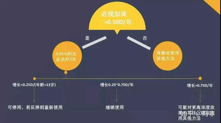 有什么办法能稍微抑制近视度数的增长吗