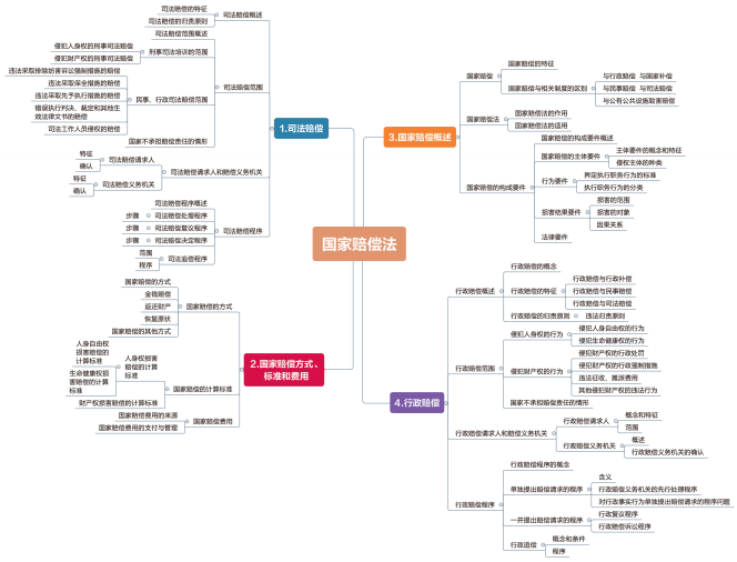 法考行政诉讼法思维导图来了!