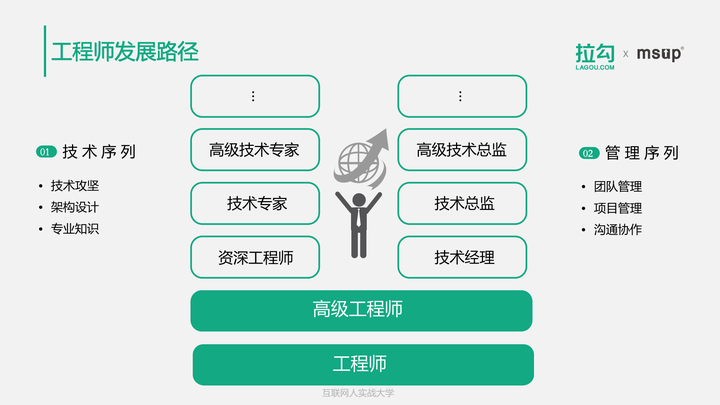 一般来说,技术人员对职业发展有两个发展