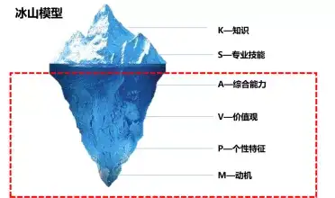 冰山以下部分",是美国著名心理学家麦克利兰于1973年提出的表示胜任力