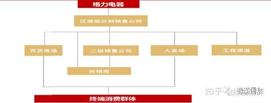 解密格力电器渠道变革之路