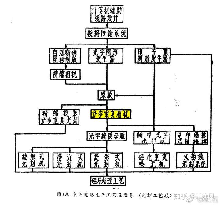 飞扬南石：国产光刻机历史与认知