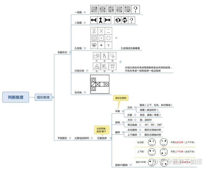 首先,给你分享一个高效体系的思维导图.