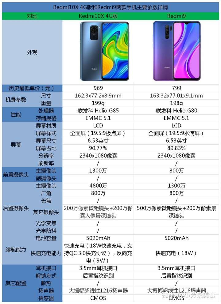 redmi10x 4g版和redmi9这两款手机的主要参数详情请参考下图.