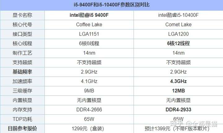 intel酷睿i5 10400f采用14纳米的十代comet lake 架构,接口类型为lg