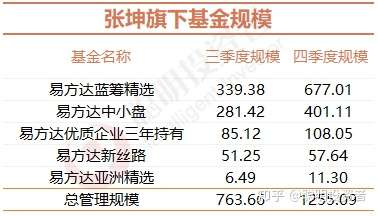 易方达三剑客管理资金超2200亿张坤萧楠陈皓新进颐海国际福耀玻璃和