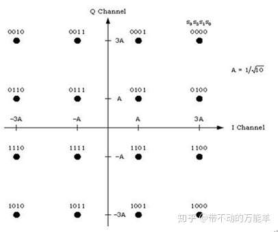 关于星座图的一些理解与整理