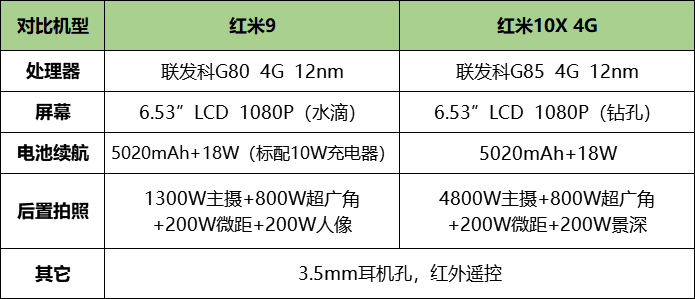 2,红米10x 4g