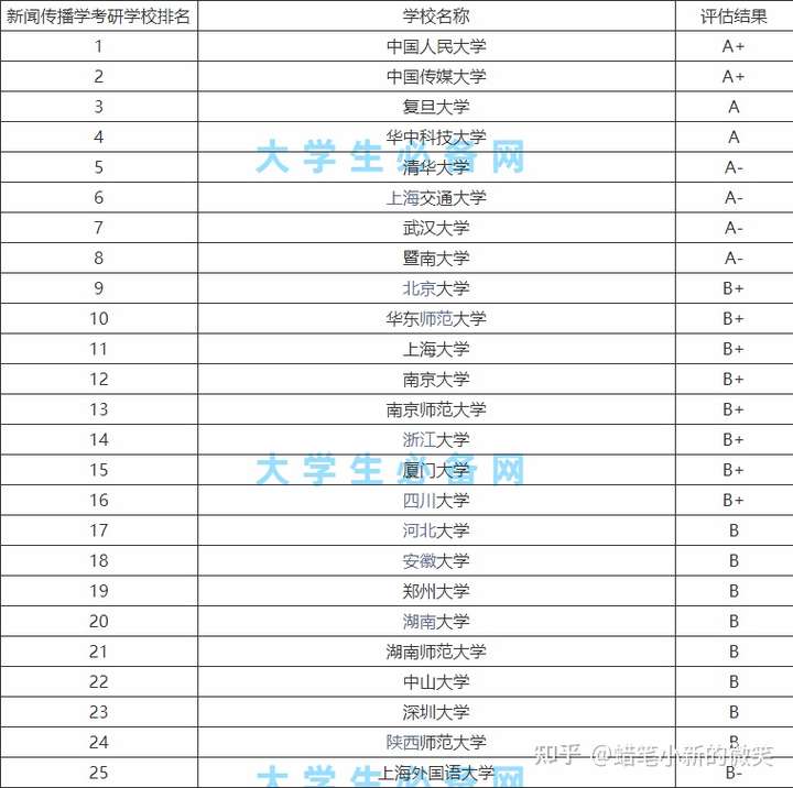 其中a 两所:中国人民大学,中国传媒大学 a级两所:华中科技大学,复旦