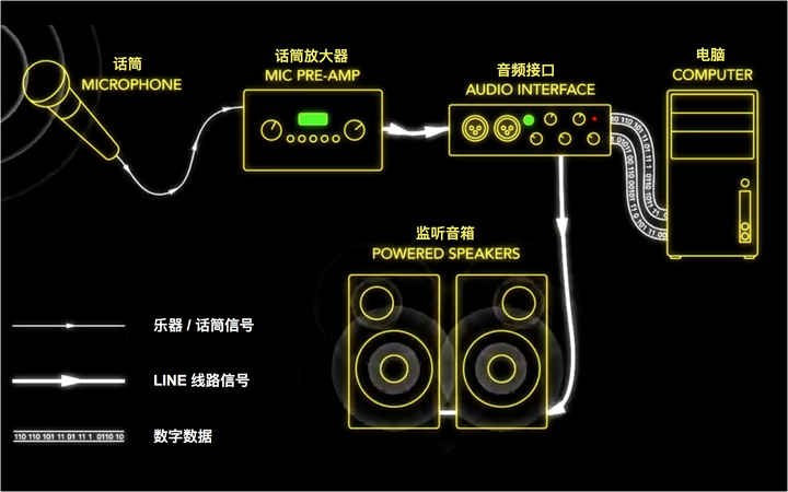 录音室基本信号流参考