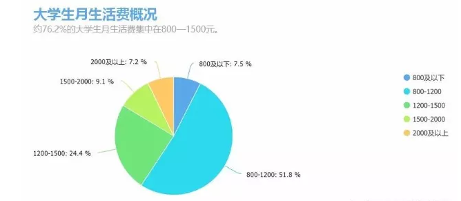 大学生个性化多元化的消费现状代表了未来的中国消费趋势