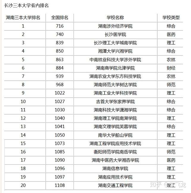 长沙有哪些私立大学?