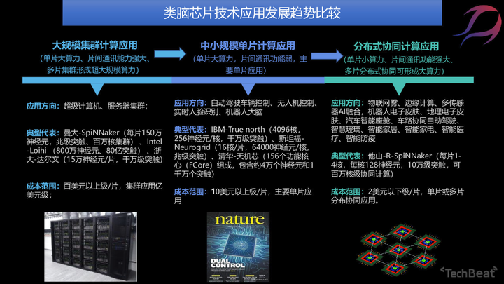 什么是类脑芯片相比于一般芯片它有什么优势