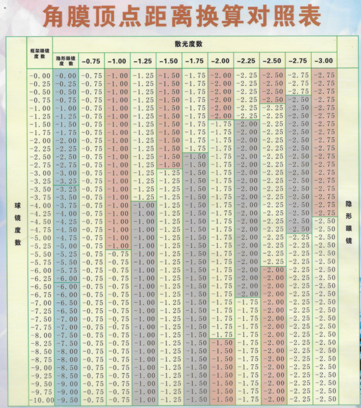 散光隐形眼镜应该如何换算度数?