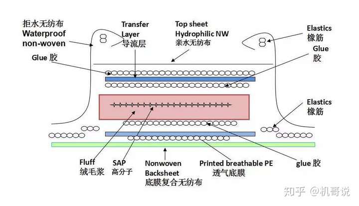 婴儿纸尿裤的结构示意图,看这一张就够了