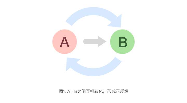 正反馈产品设计的思考方式临界点连载12