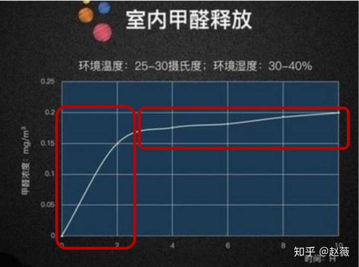 冬季除甲醛一直开窗通风还是闷放法