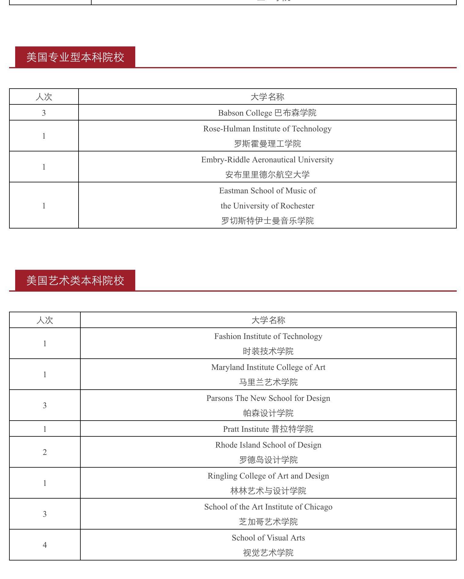 上海有哪些口碑较好的,面向高中生的国际班\/国