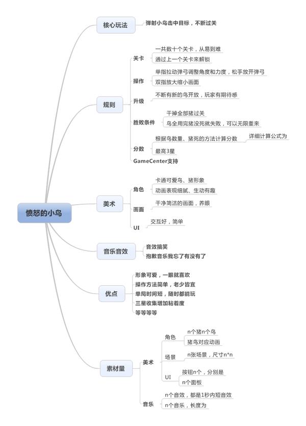 游戏设计基础知识-腾讯游戏学堂