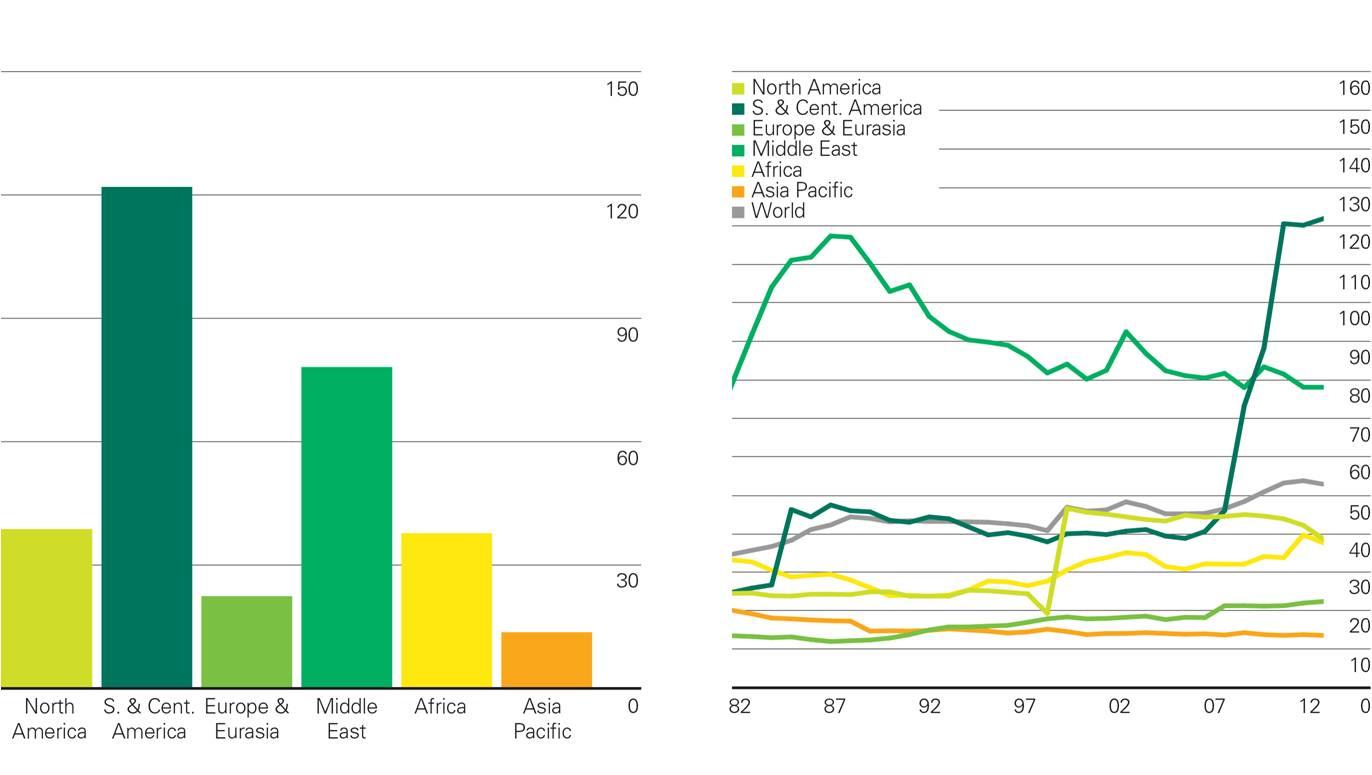 世界石油已探明总量到底还能用多久?