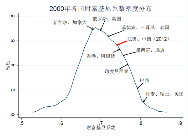 如何看待北大报告称中国基尼系数 0.73?(转载) - 大卫 - 峰回路转 如何看待北大报告称中国基尼系数 0.73?(转载) - 大卫 - 峰回路转