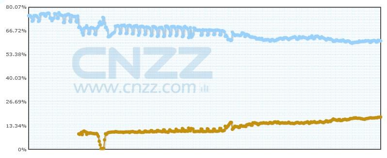 360会在2013年终结百度的搜索优势吗?