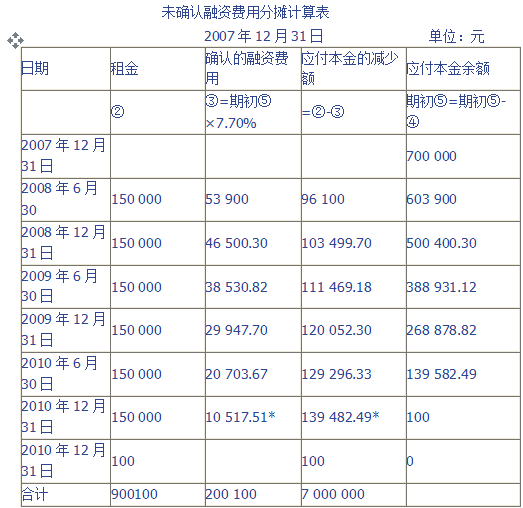 tip2,在租赁期内采用 实际利率法分摊未确认融资费用计算过程见确认