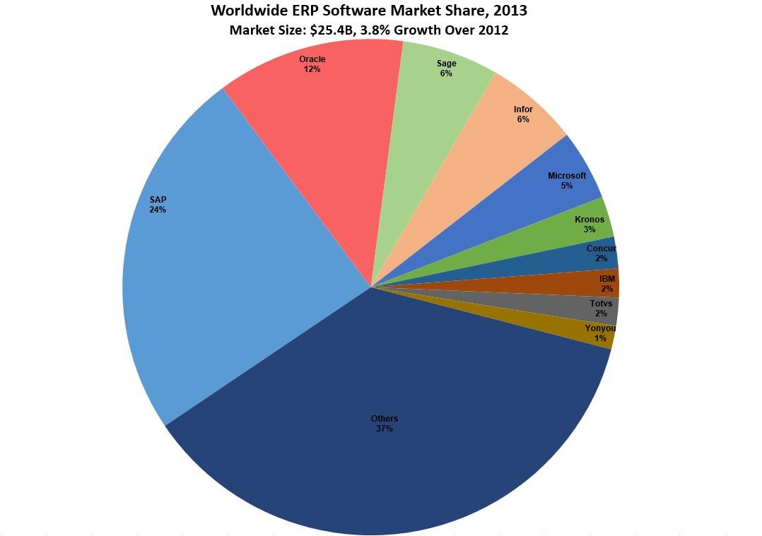 ERP 咨询中 SAP 和 Oracle 哪个更有前途?