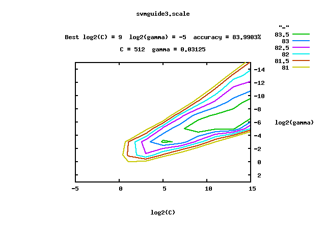 libsvm里easy.py结果输出的曲线代表什么含义