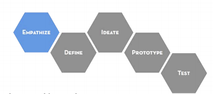 具体活动来解释design thinking的每个步骤: 第一步:empathize("移情"