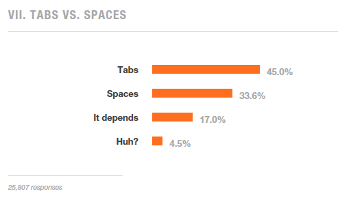 你喜欢用tab还是空格?