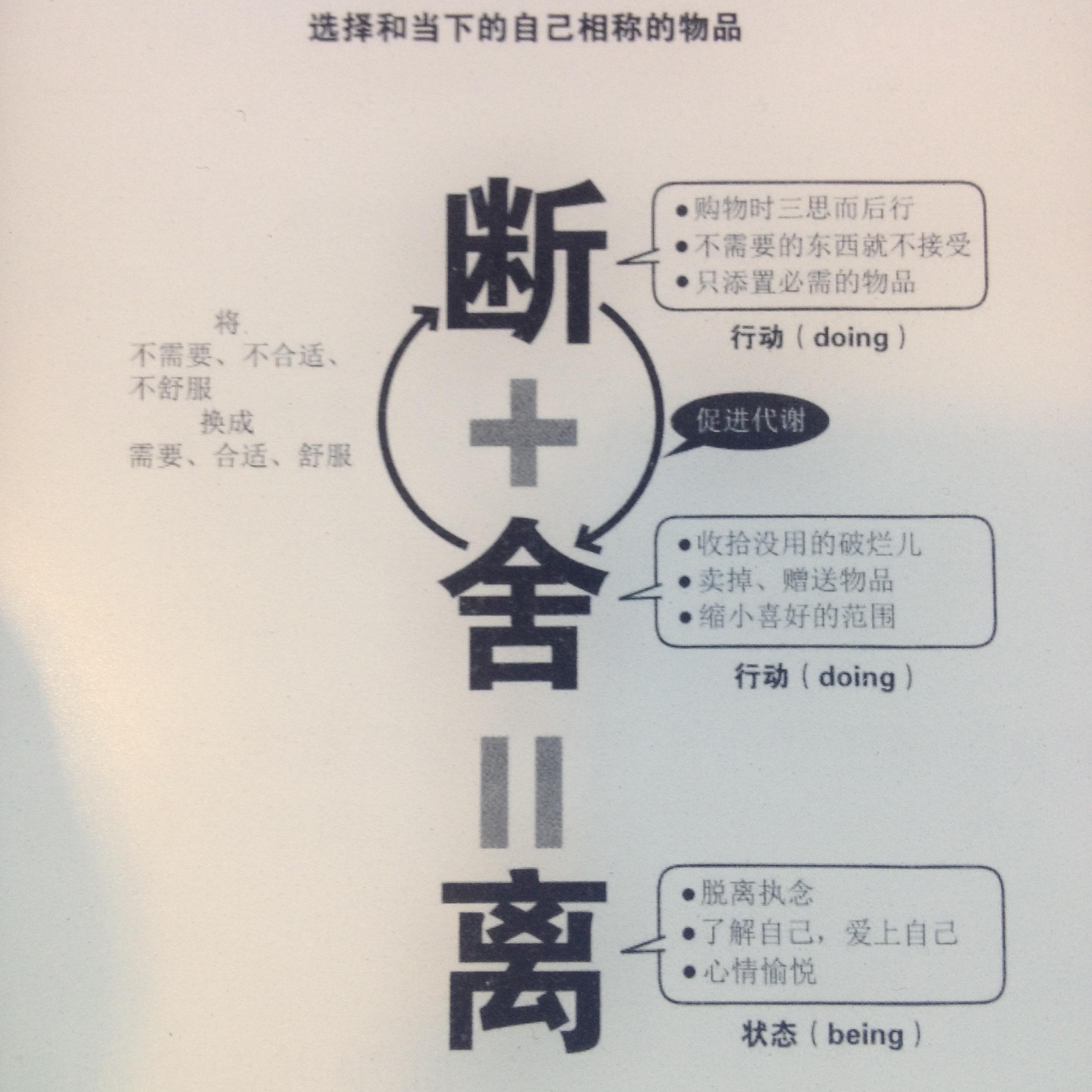 最近刚阅读《断舍离》,个人概括——精髓所在: 以"自我"为出发点