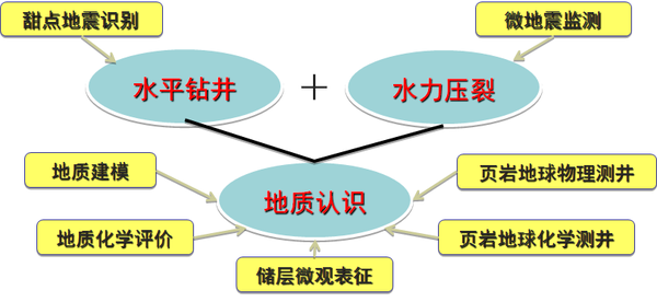 页岩气革命是怎么回事?(转载) - 大卫 - 峰回路转 页岩气革命是怎么回事?(转载) - 大卫 - 峰回路转