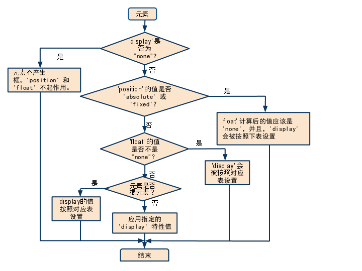 纠正前端开发中容易出错知识点插图2