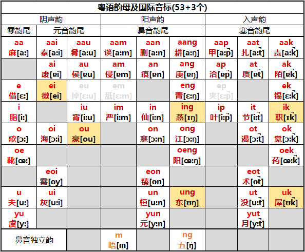 对国际音标熟悉的朋友按照下图更准确.(请不要纠结这是宽式还是严式)