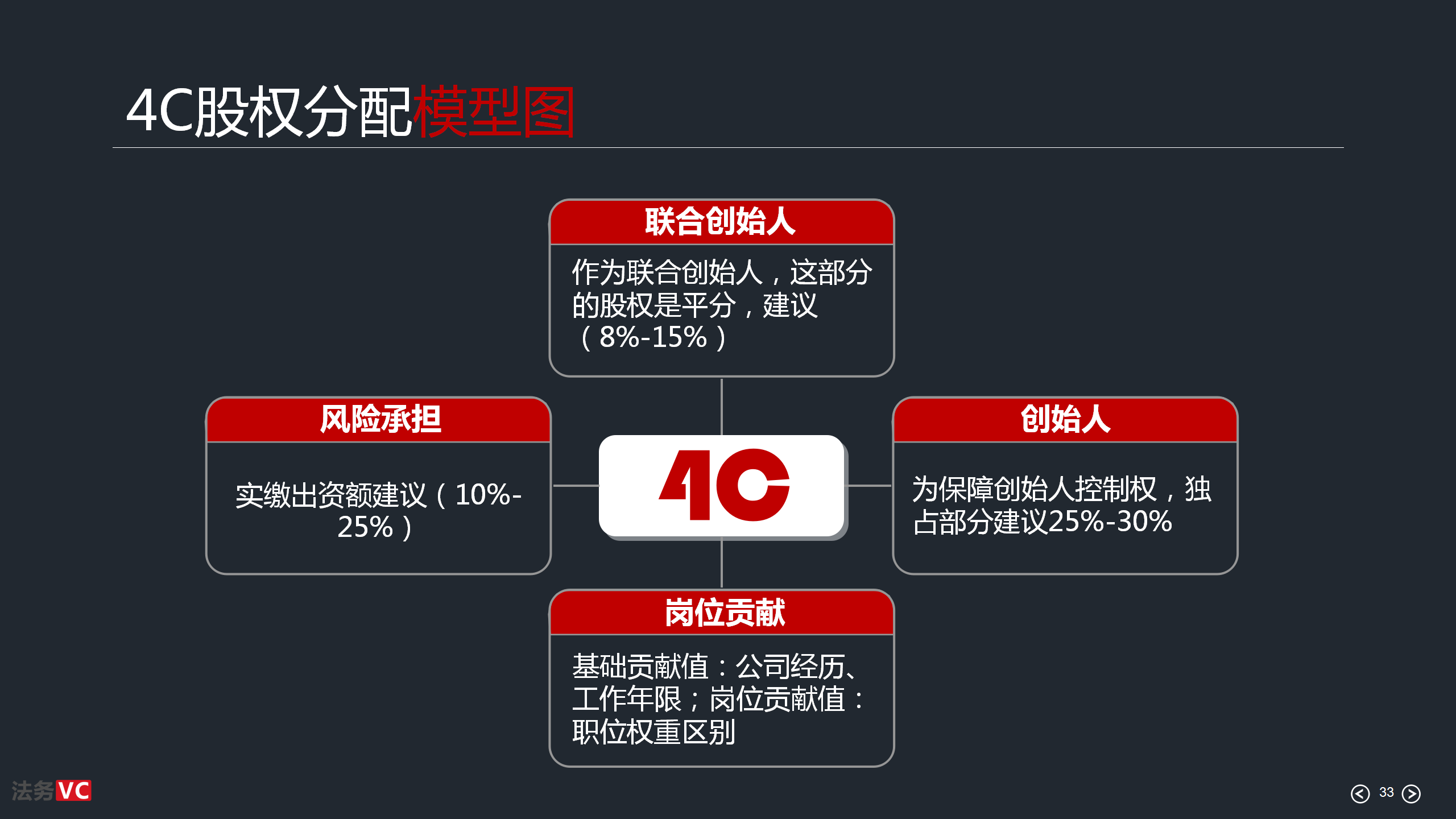创业团队的股权(股份)应该怎么算?