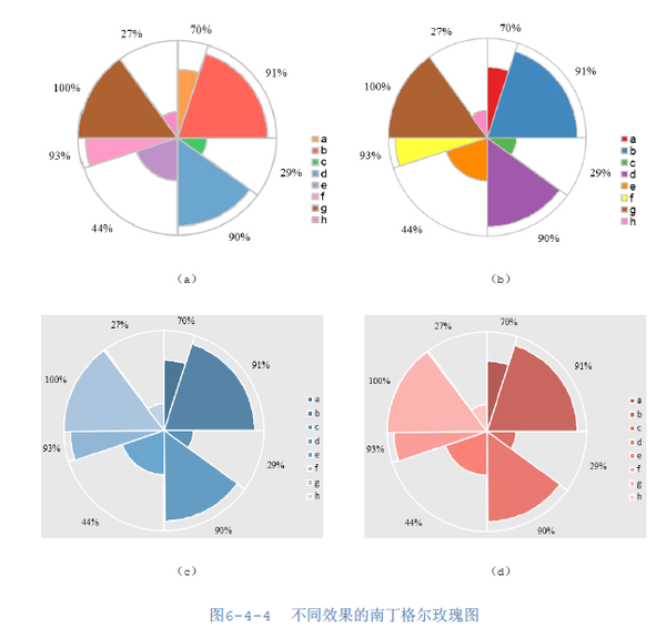 excel下的堆积型南丁格尔玫瑰图怎么画zuo