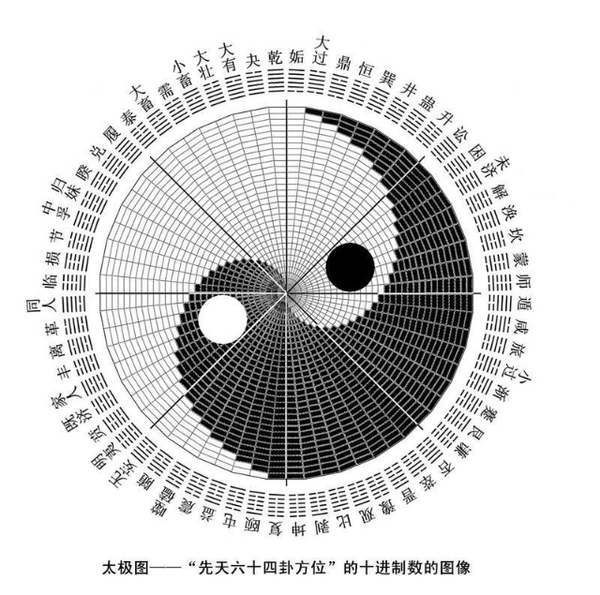 图片来自网络,侵删     画法见《周易》中的二进制数学(下)