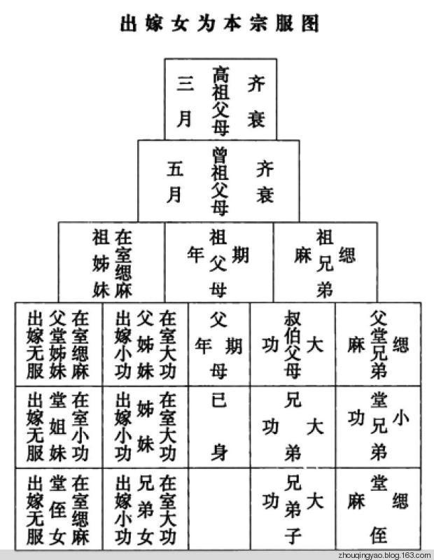 亲戚关系中出五服具体指的是哪些人