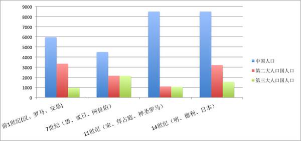 世界人口历史_世界人口(2)